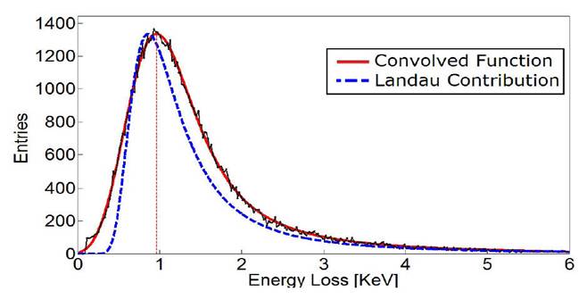 energy loss calculation