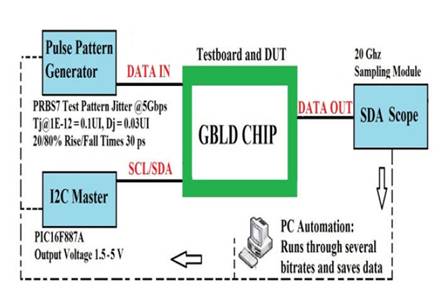 Setup Labview for laser chip