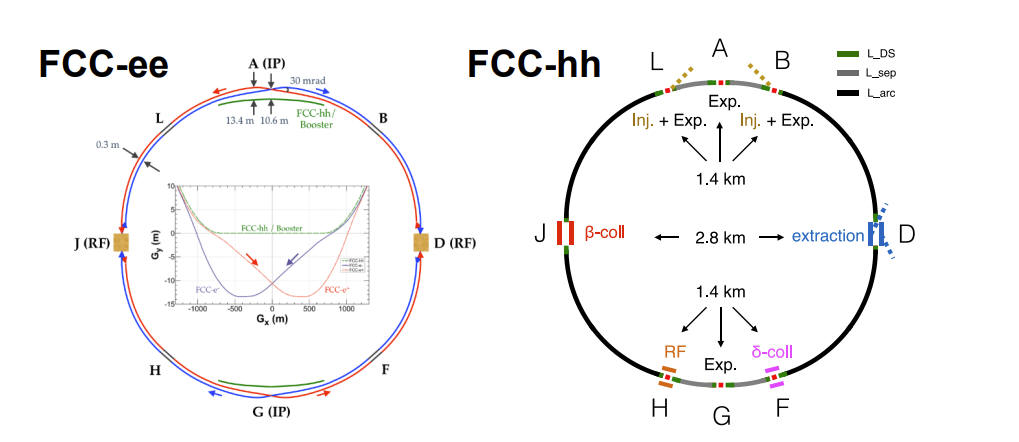 Layouts of FCC-ee and FCC-hh successively