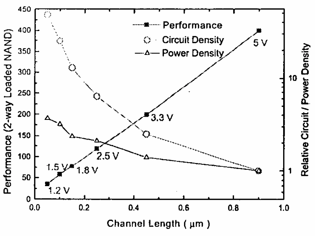 Scaled CMOS Technology