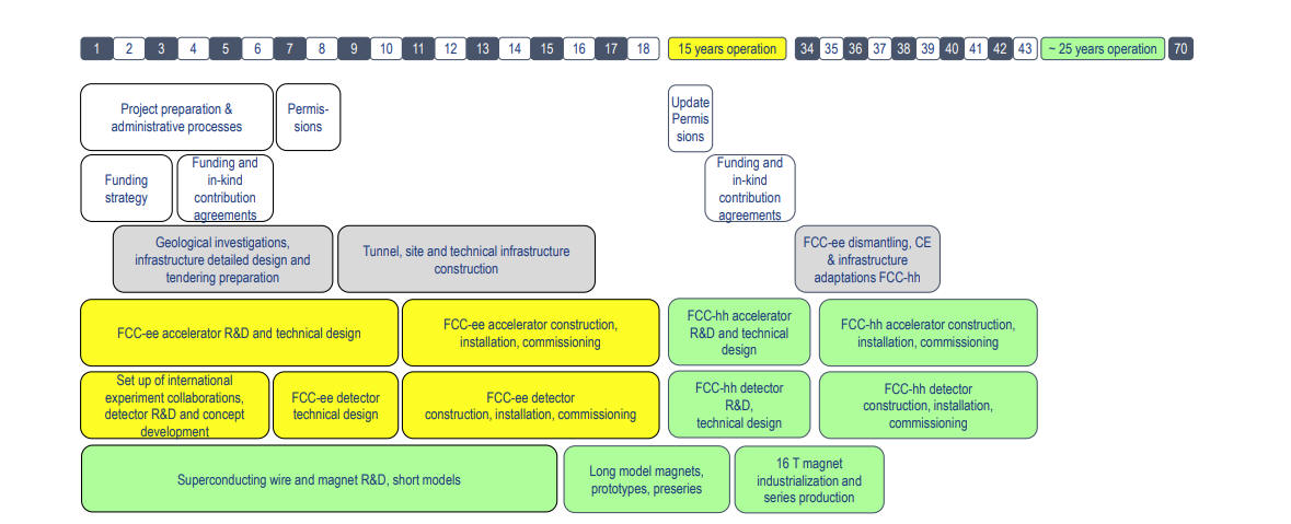 Technical schedule of FCC integrated project [7,12]. Top row shows the years from start of project implementation