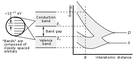 Image result for energy band structure