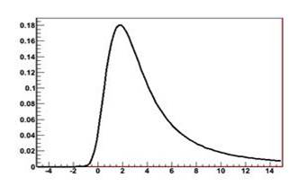 landau distribution continuous random variable