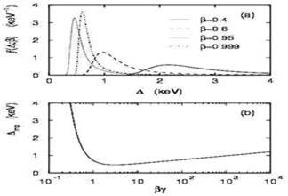 Landau distributionat different energy loss uniform distributions