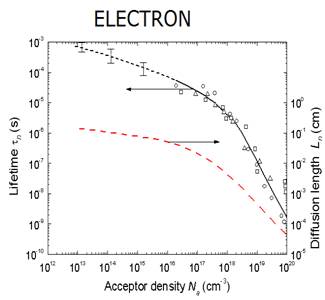 Diffusion length silicon